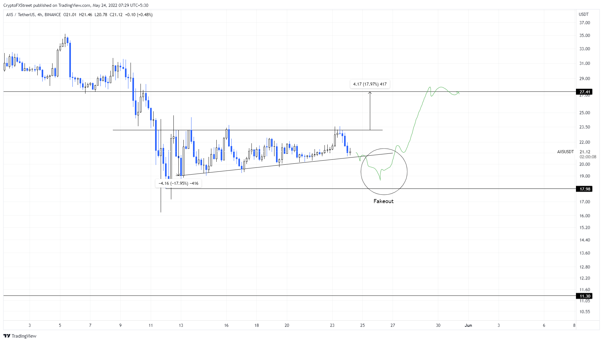 AXS/USDT 4-hour chart