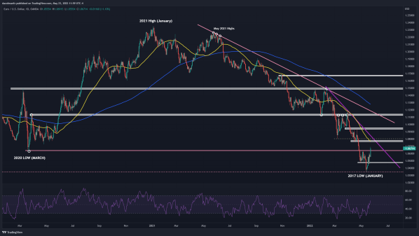 EURUSD-Soars-as-Lagarde-Talks-Up-Hikes-Says-ECB-Will-Exit-Negative-Rates-in-Q3_body_EURUSD_2022-05-23_11-59-09.png.full.png