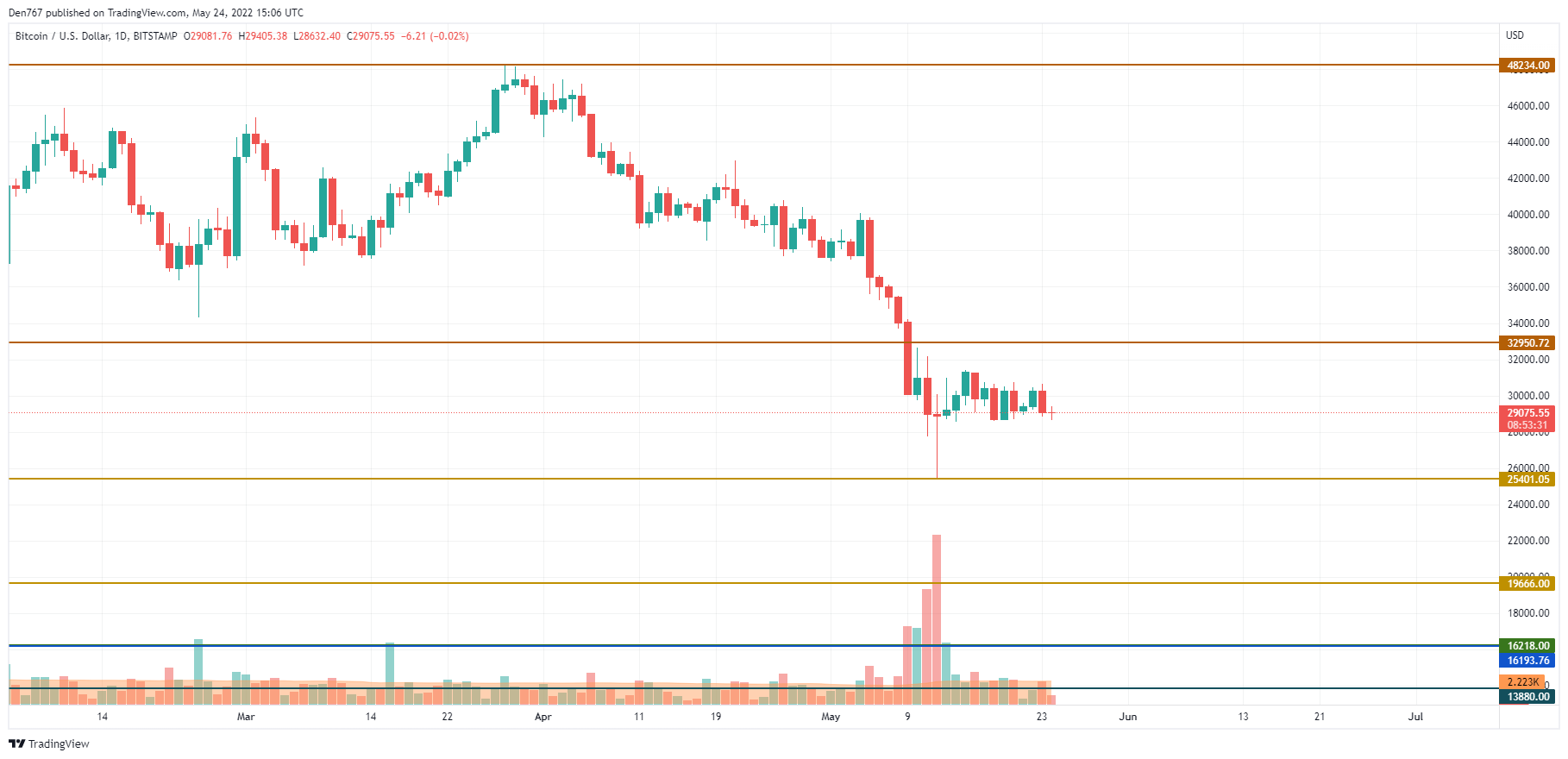BTCUSD