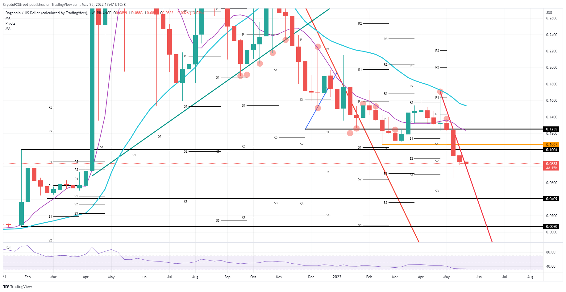 DOGE/USD weekly chart