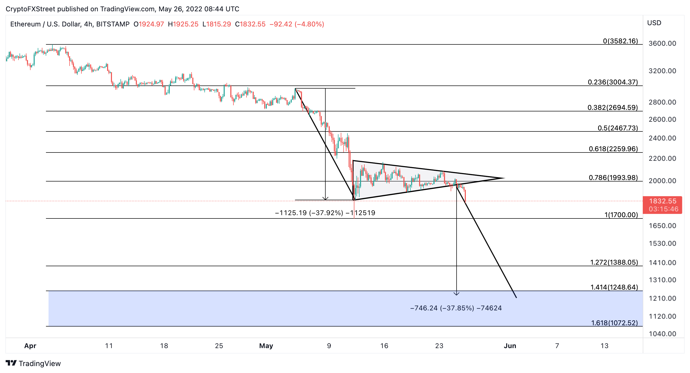 Ethereum price chart