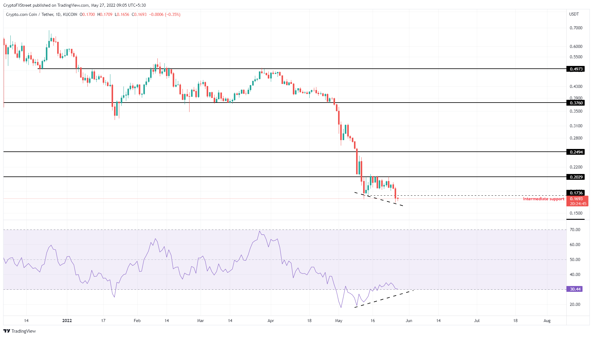 CRO/USDT 1-day chart