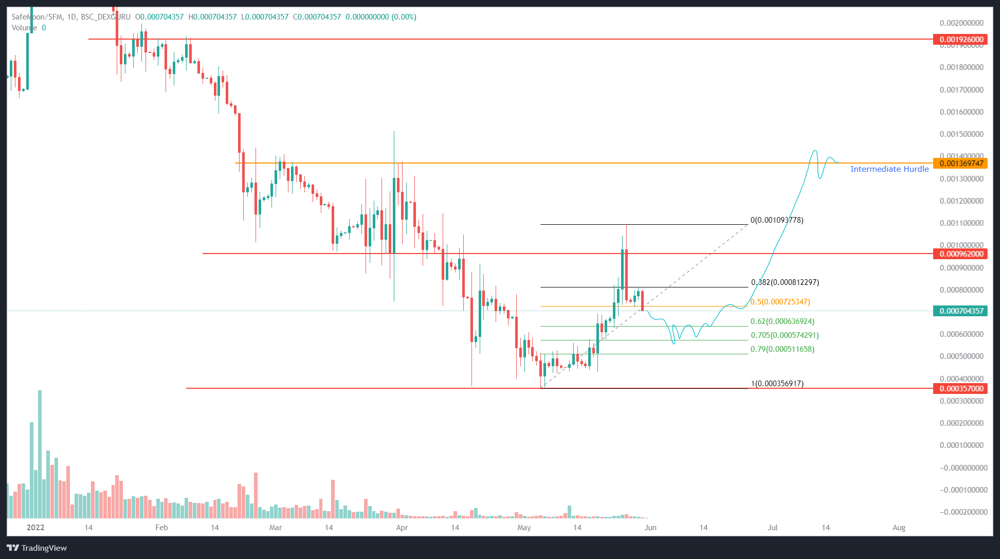 SAFEMOON/USDT 1-day chart