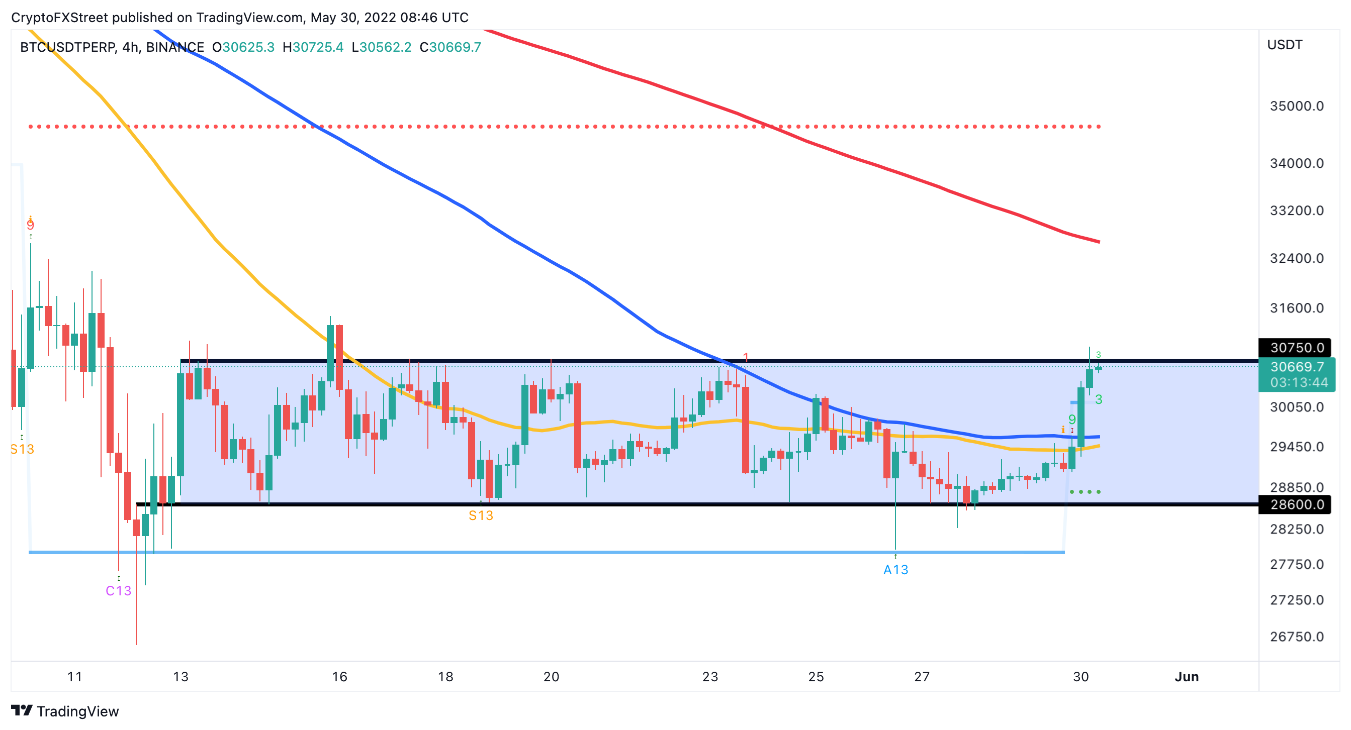 Bitcoin price chart