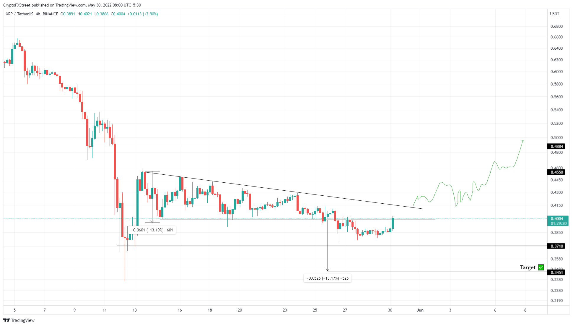 XRP/USDT 4-hour chart