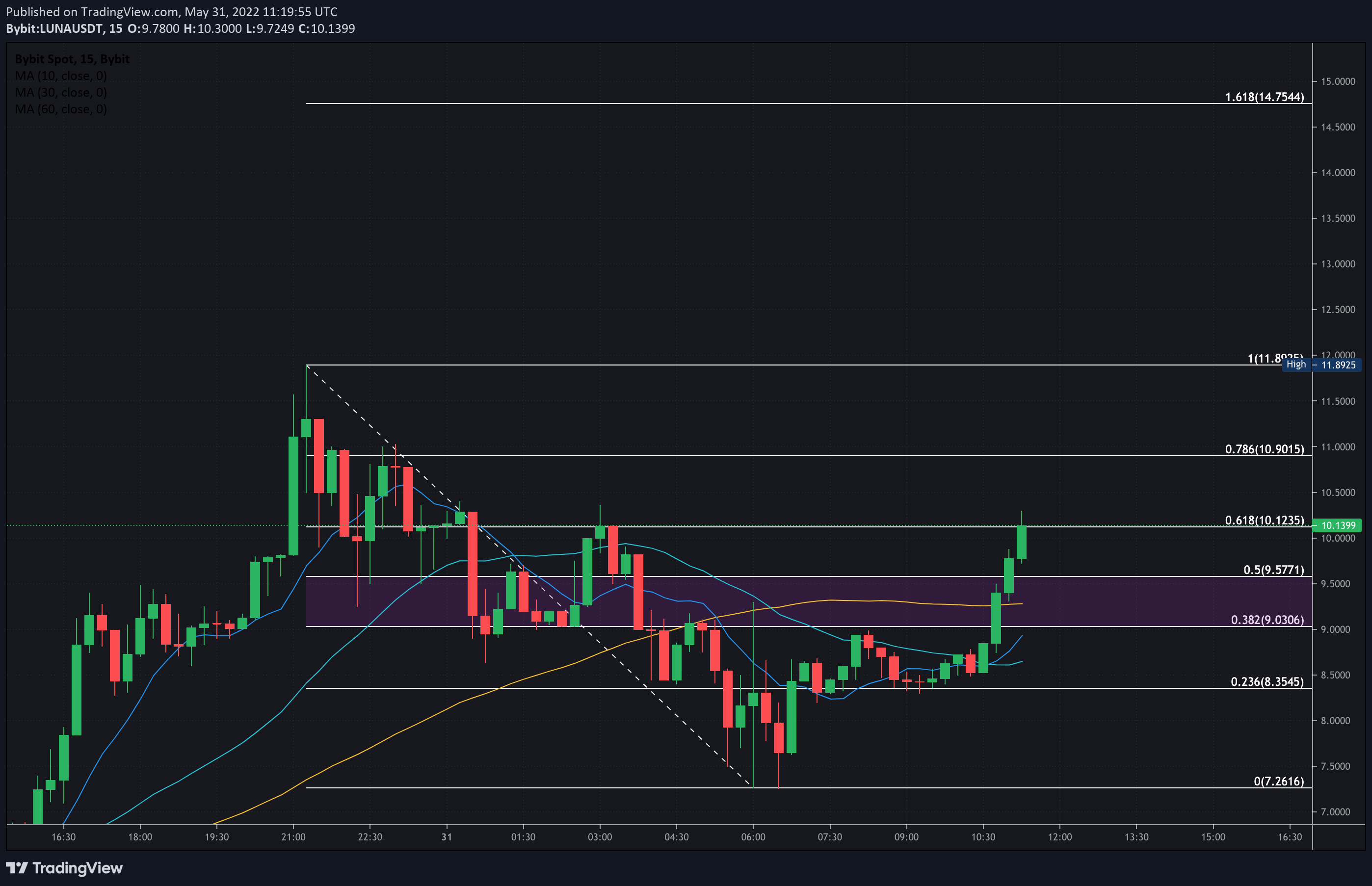 Terra LUNA 2.0 price chart