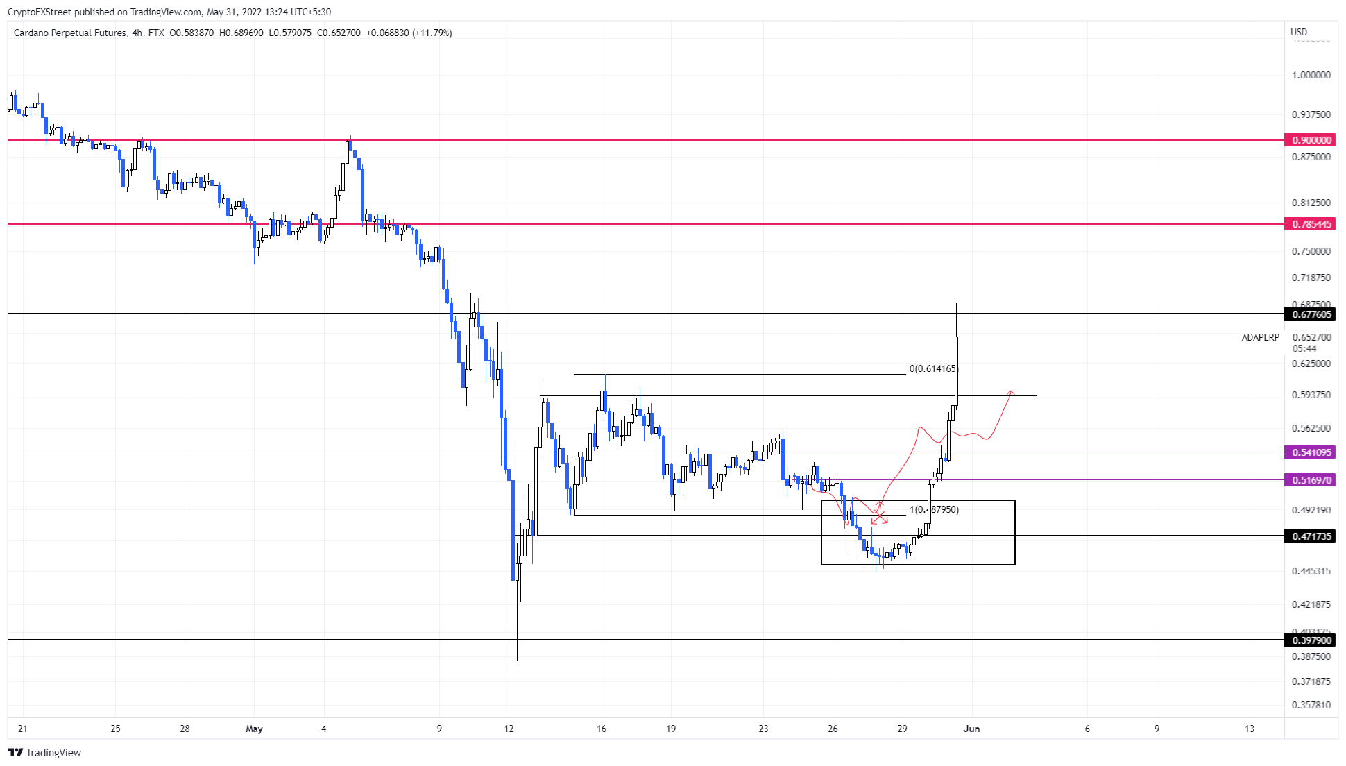 ADA/USDT 1-day chart