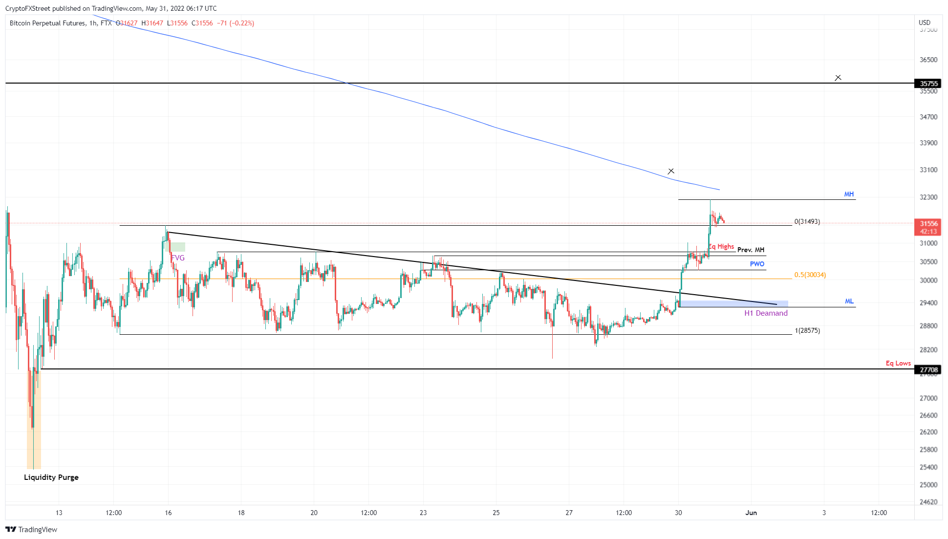 BTC/USD 1-hour chart