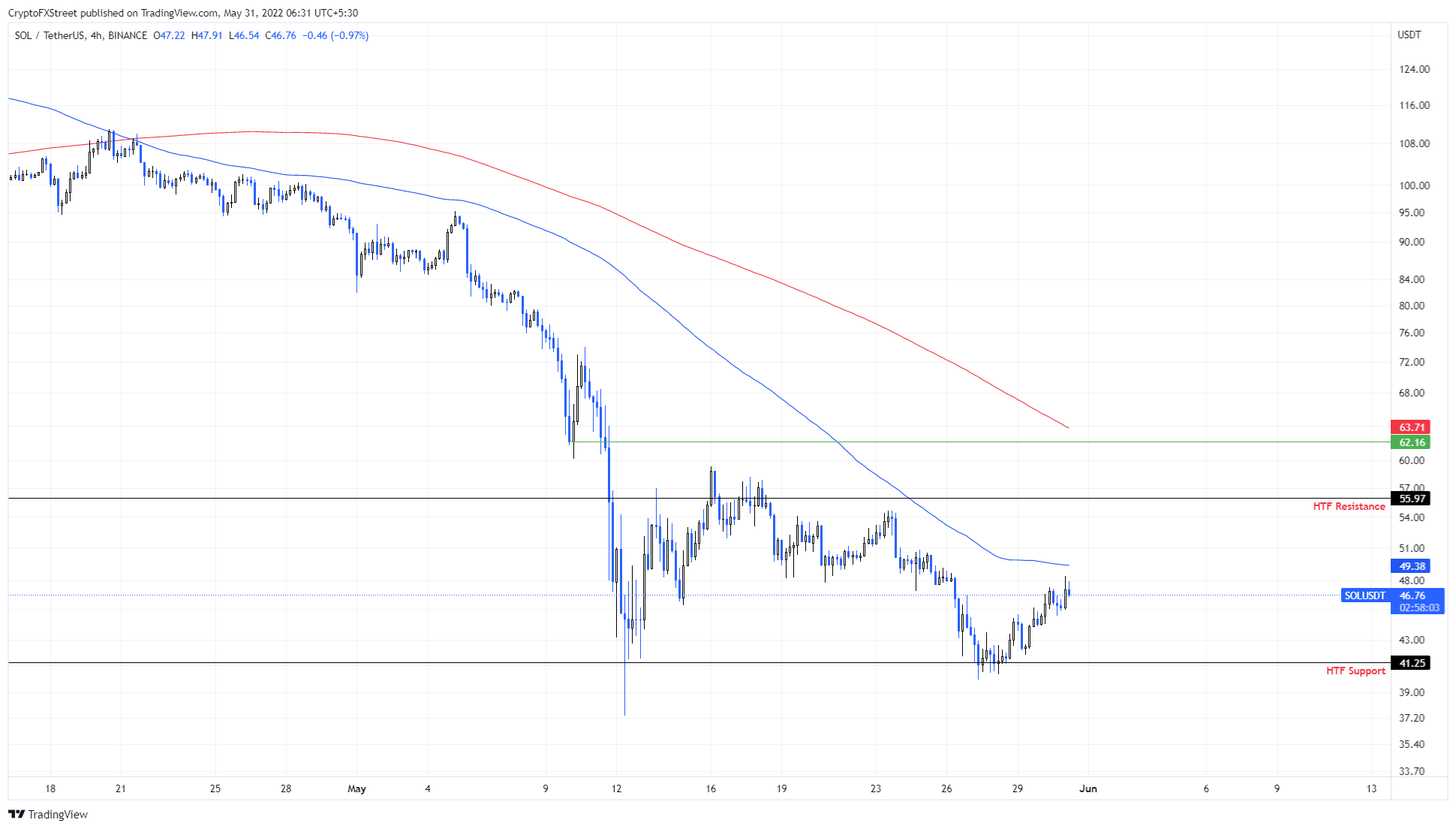 SOL/USDT 4-hour chart