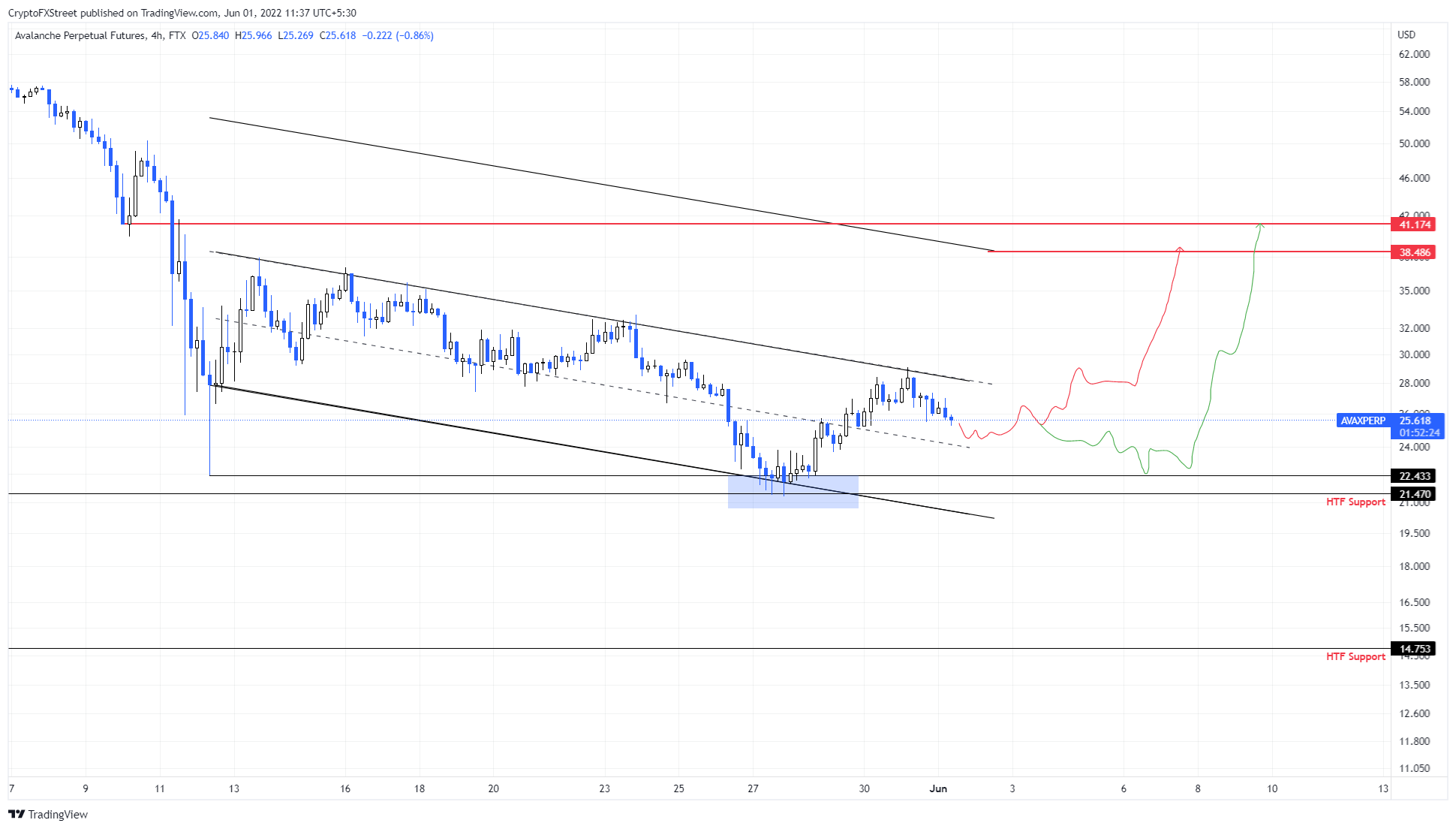 AVAX/USDT 4-hour chart