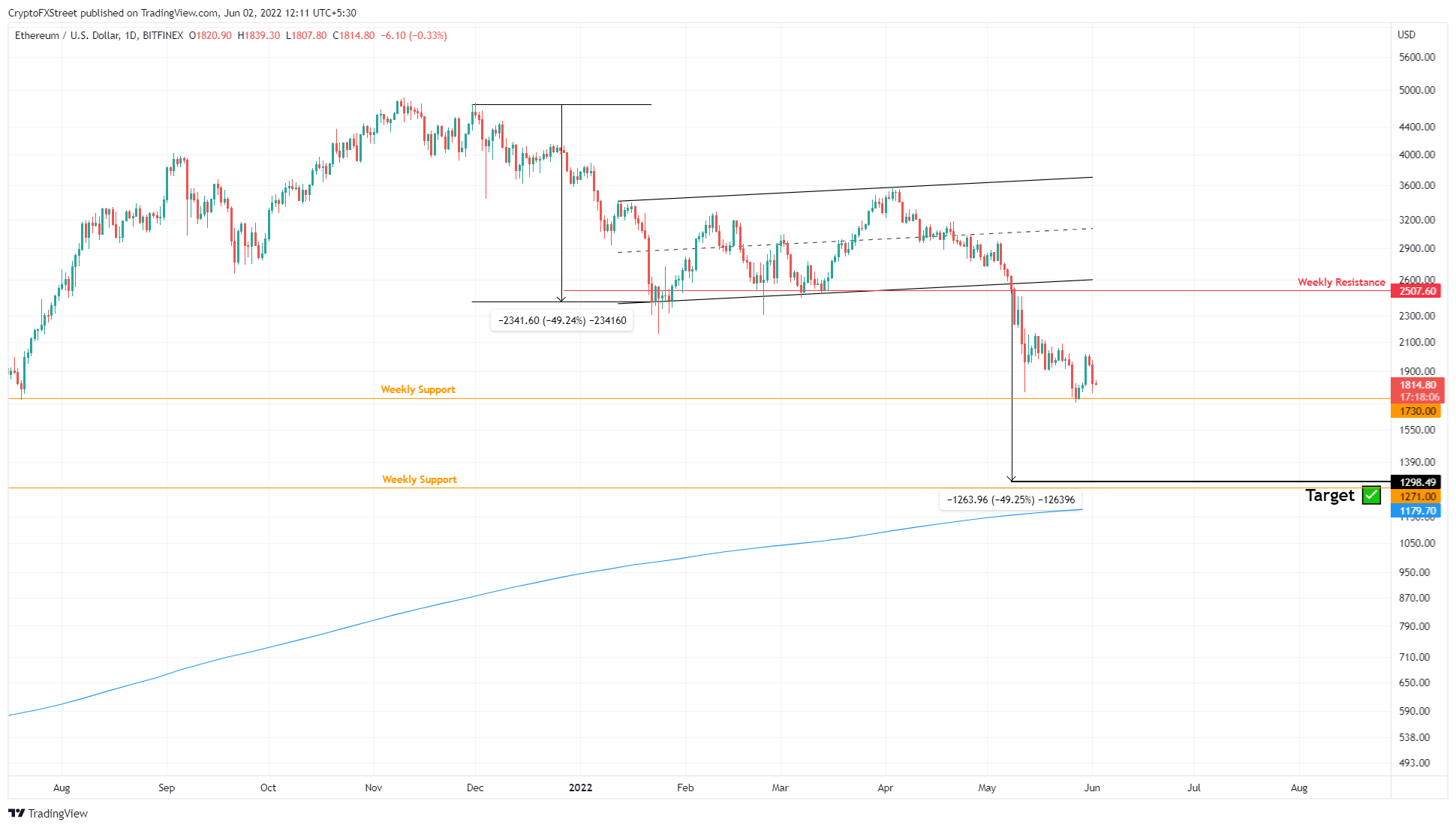 ETH/USD 1-day chart