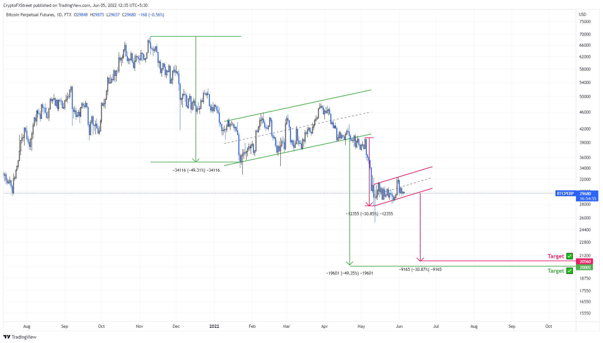 BTC/USDT 1-day chart