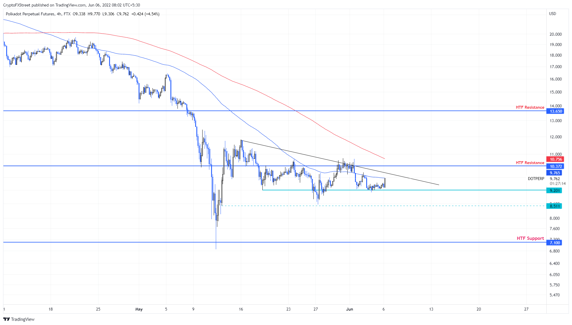 DOT/USDT 4-hour chart