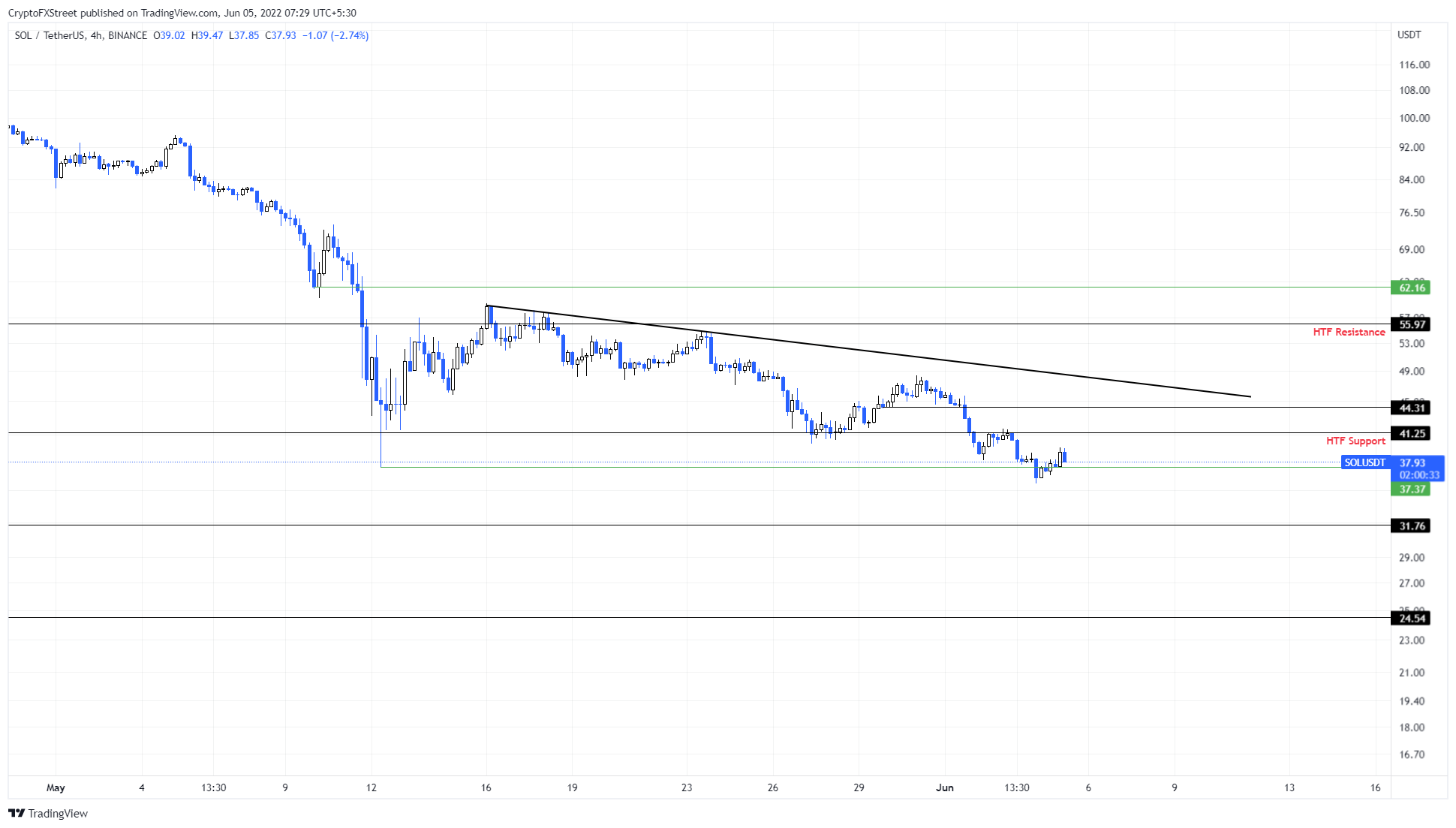 SOL/USDT 4-hour chart