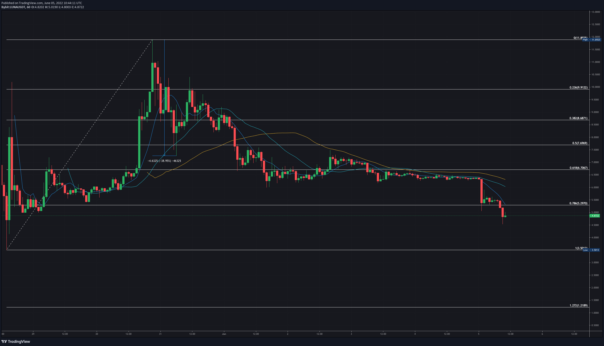 Terra LUNA 2.0 price chart