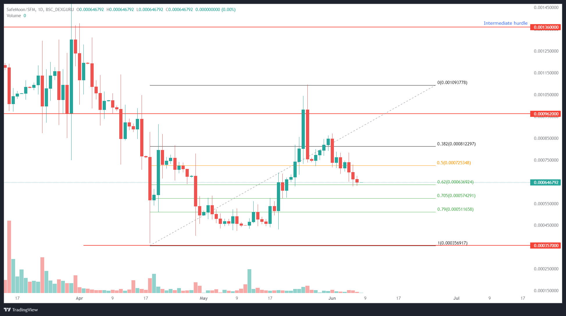 SAFEMOON/USDT 1-day chart