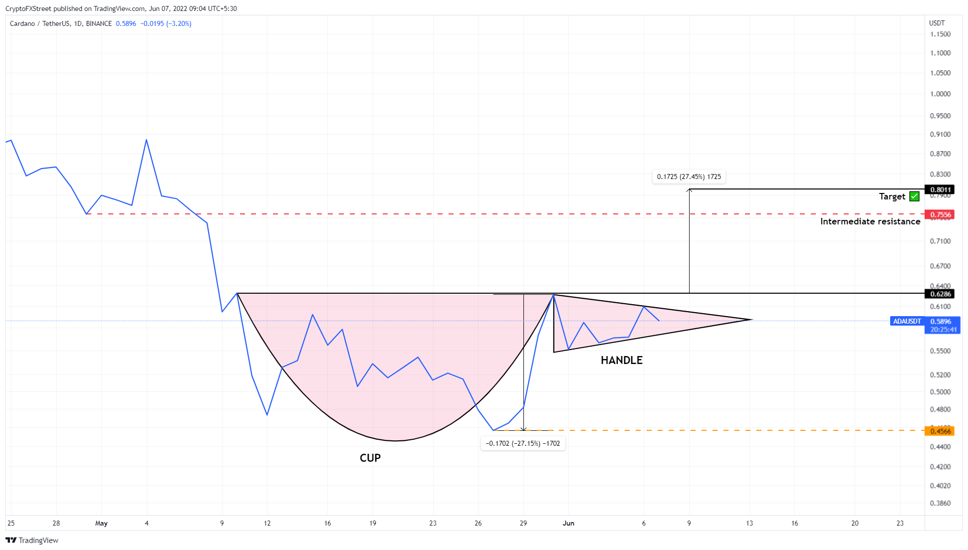 ADA/USDT 4-hour chart