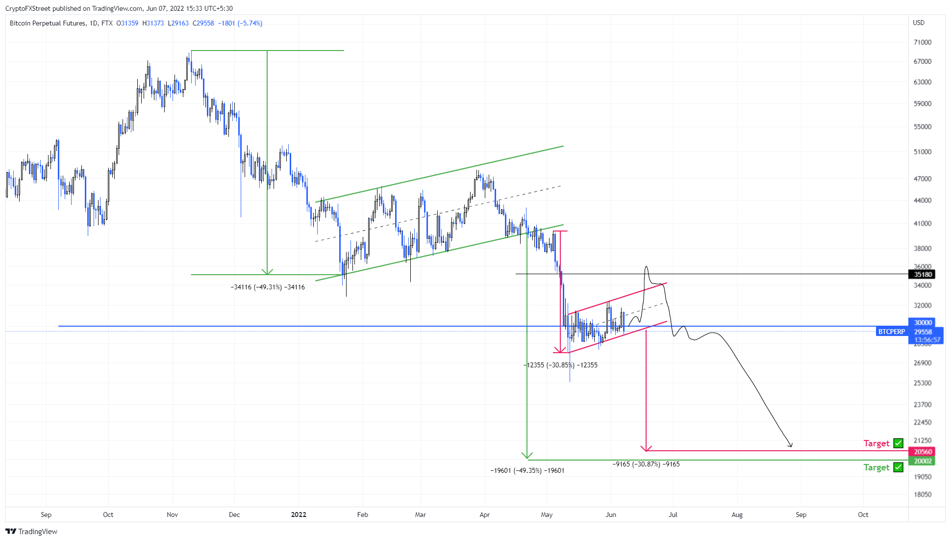 BTC/USDT 1-day chart