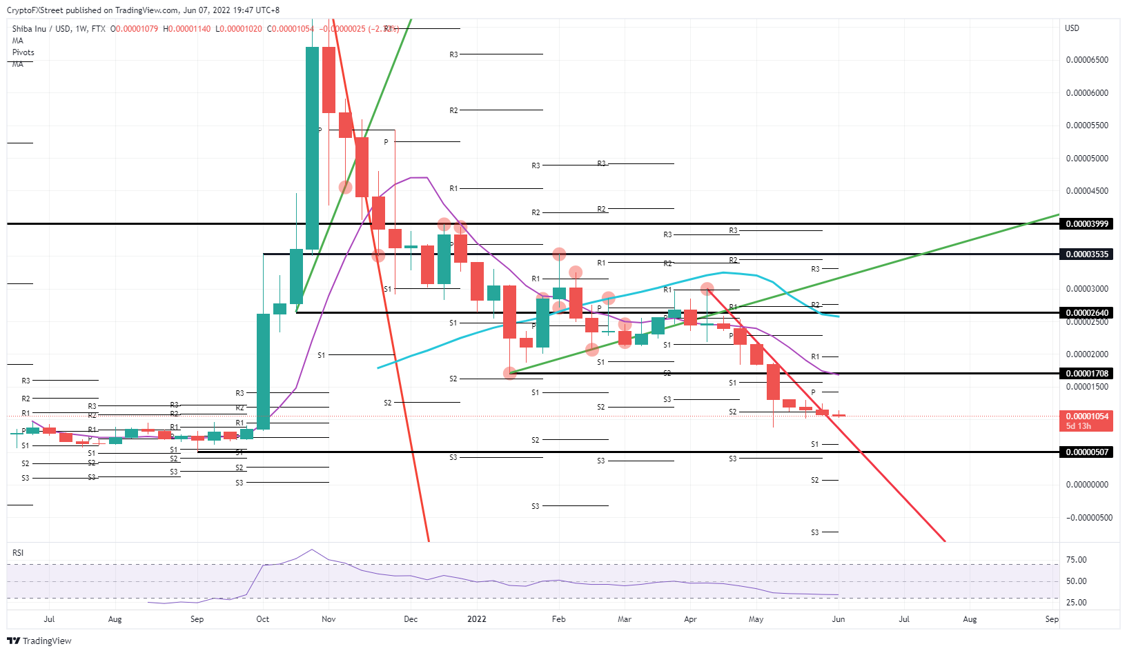 SHIB/USD weekly chart