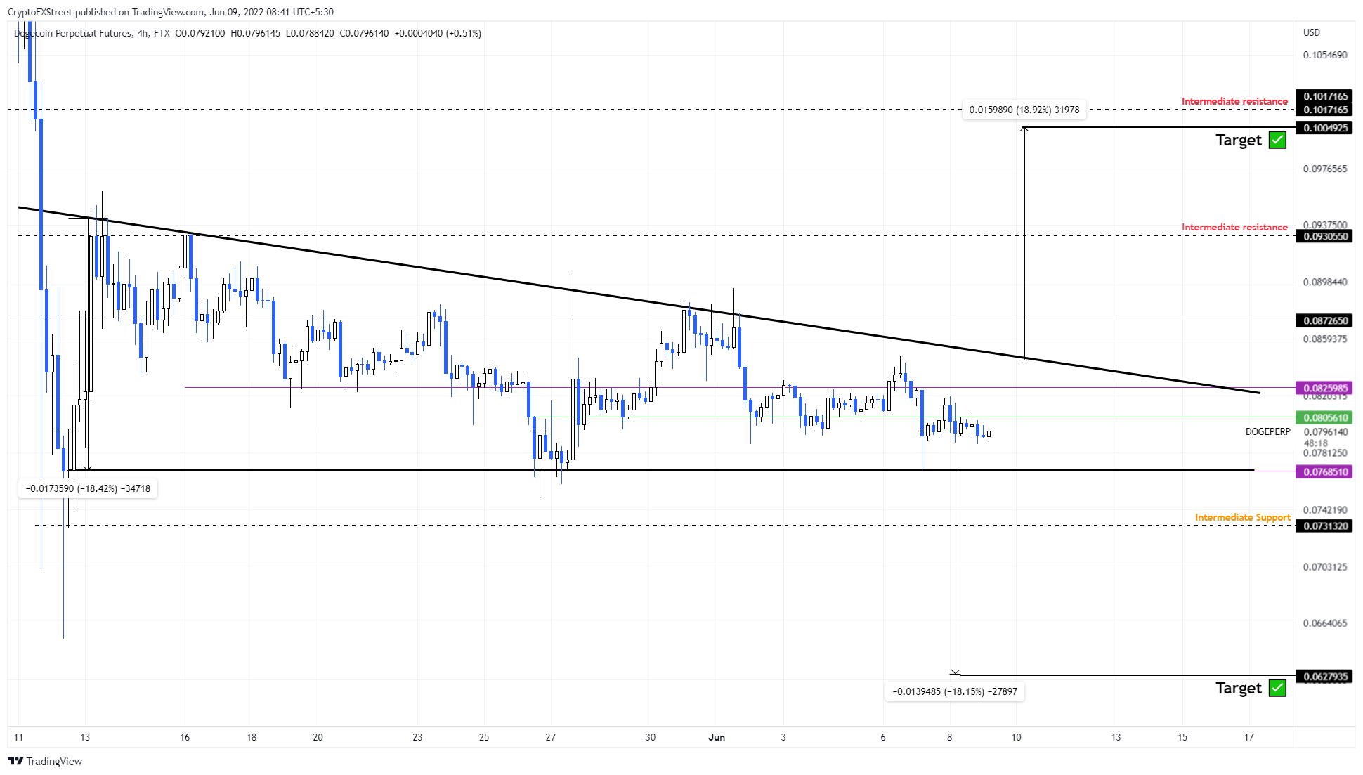 DOGE/USDT 4-hour chart