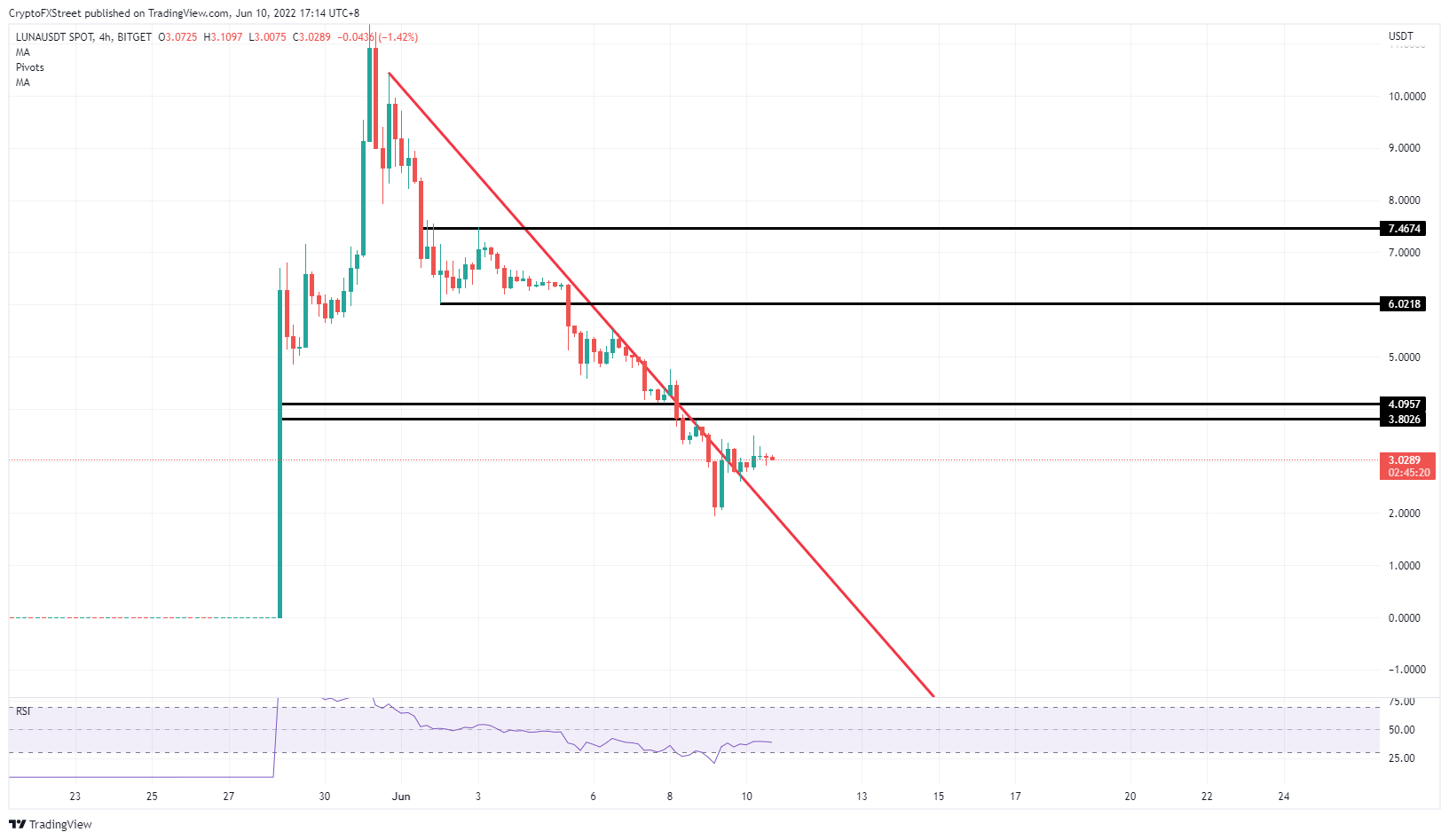 LUNA/USD 4H-chart