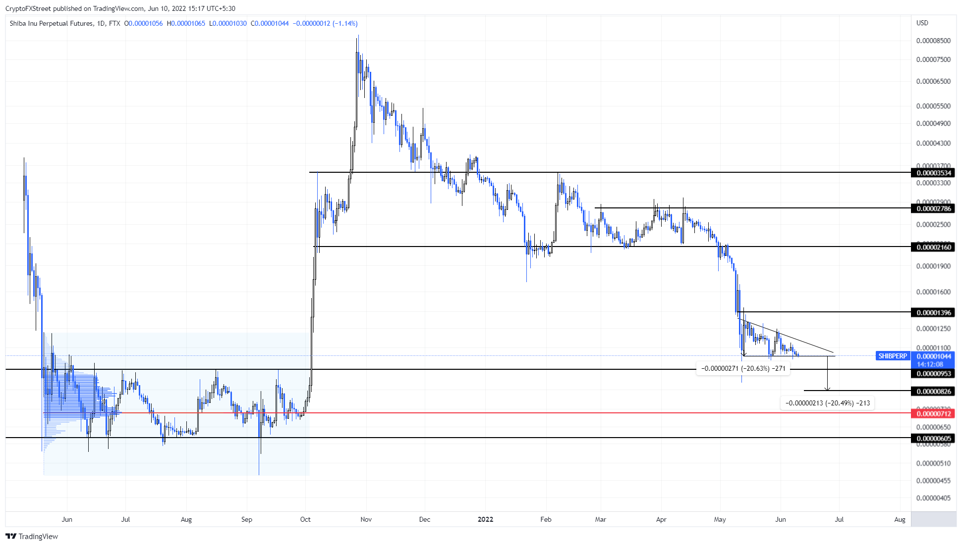 SHIB/USDT 4-hour chart