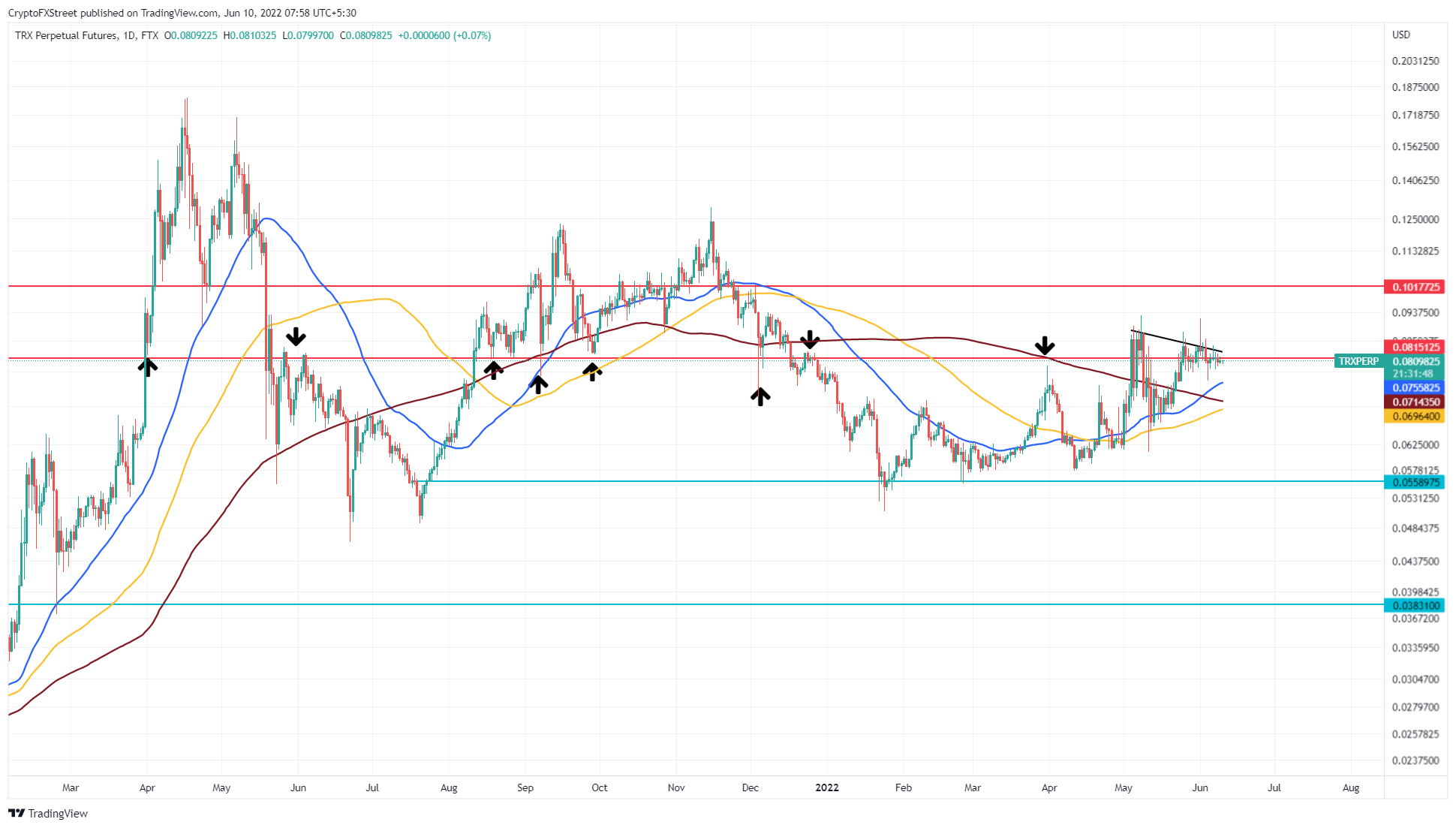 TRX/USDT 1-day chart