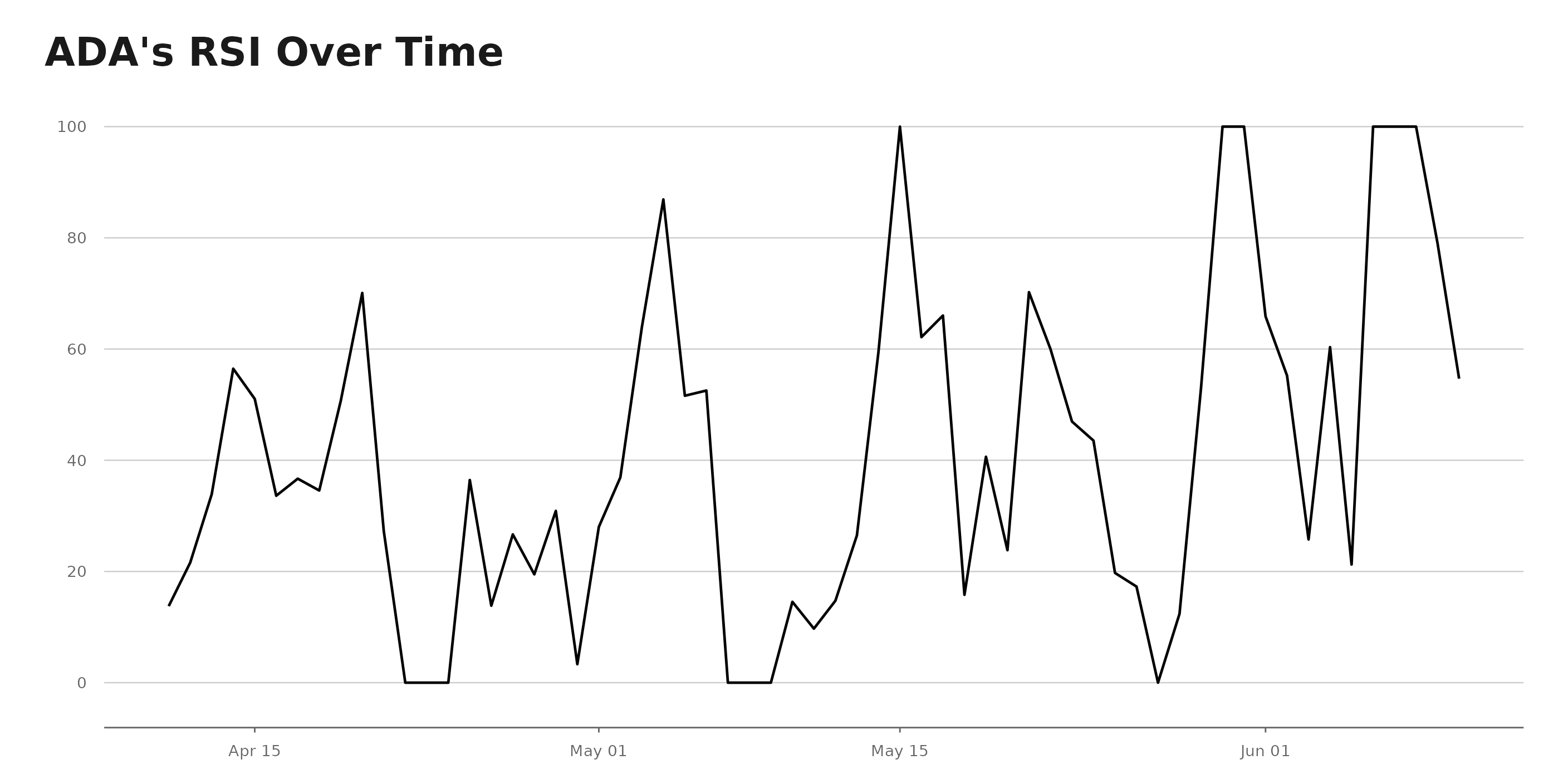 Cardano RSI over time