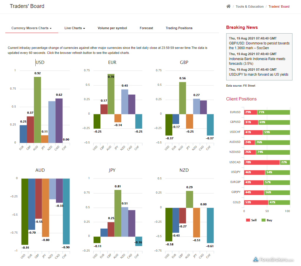 HotForex Markets Traders Board client sentiment data