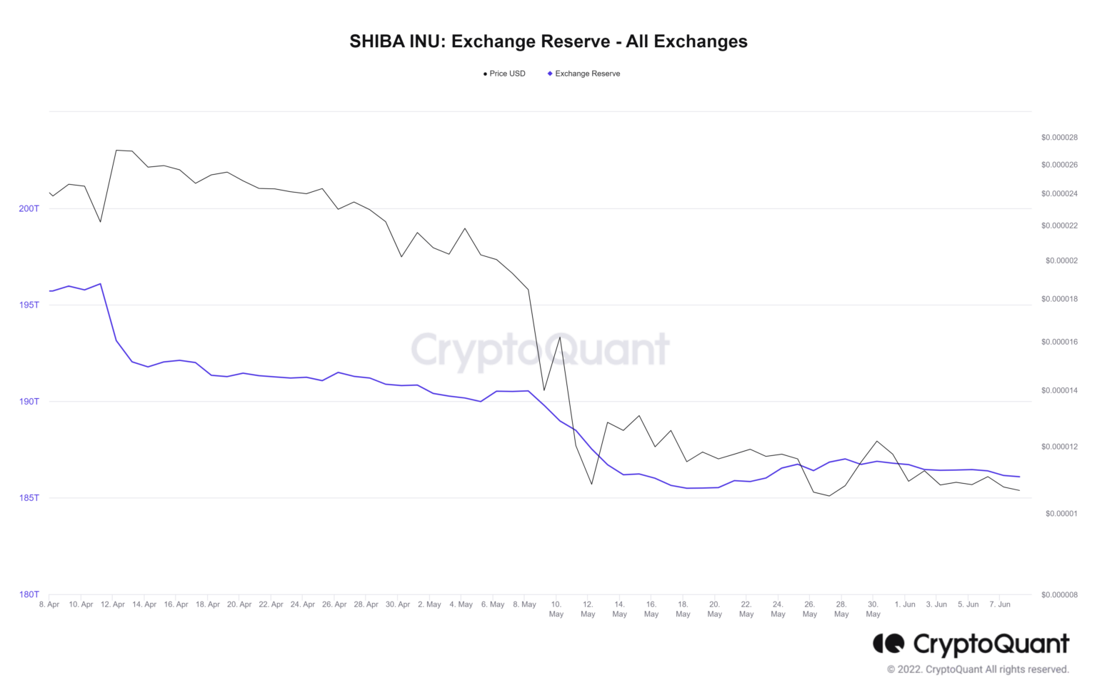 Shiba Inu exchange reserves