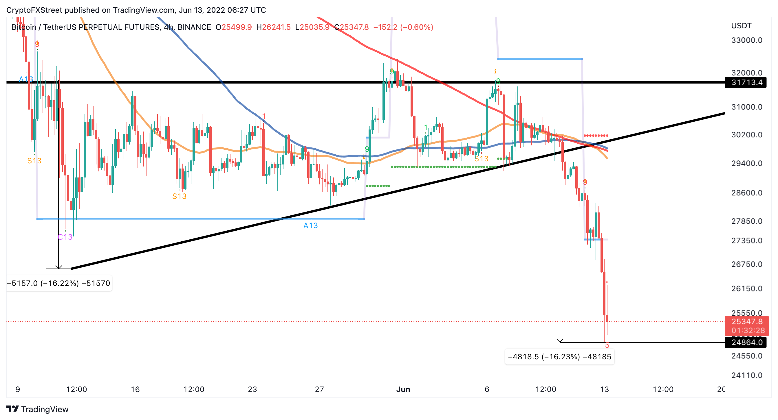 Bitcoin price chart