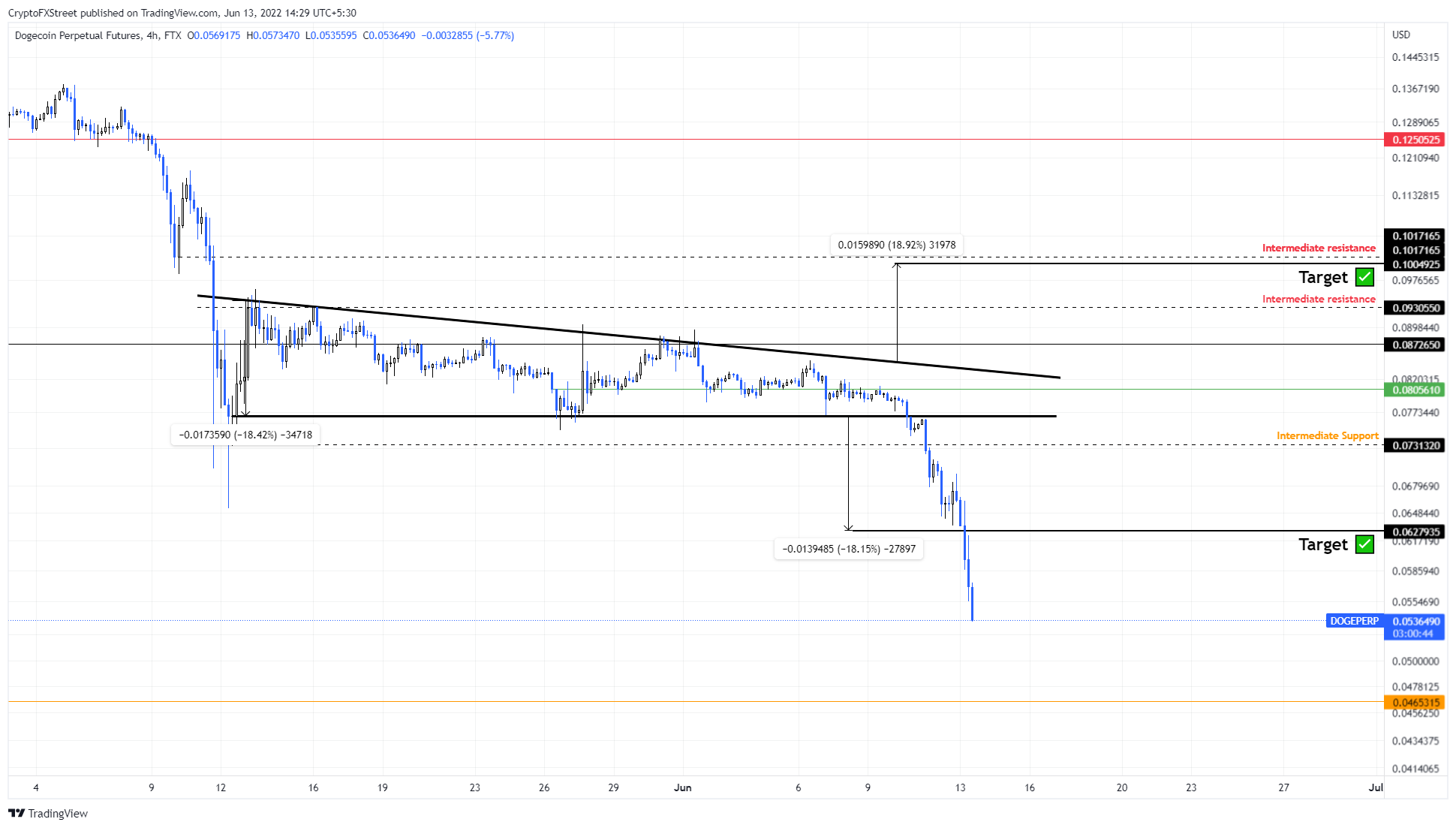 DOGE/USDT 4-hour chart