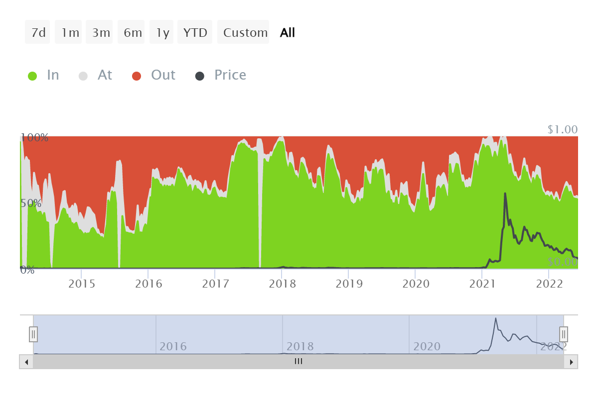 DOGE historical break even price chart