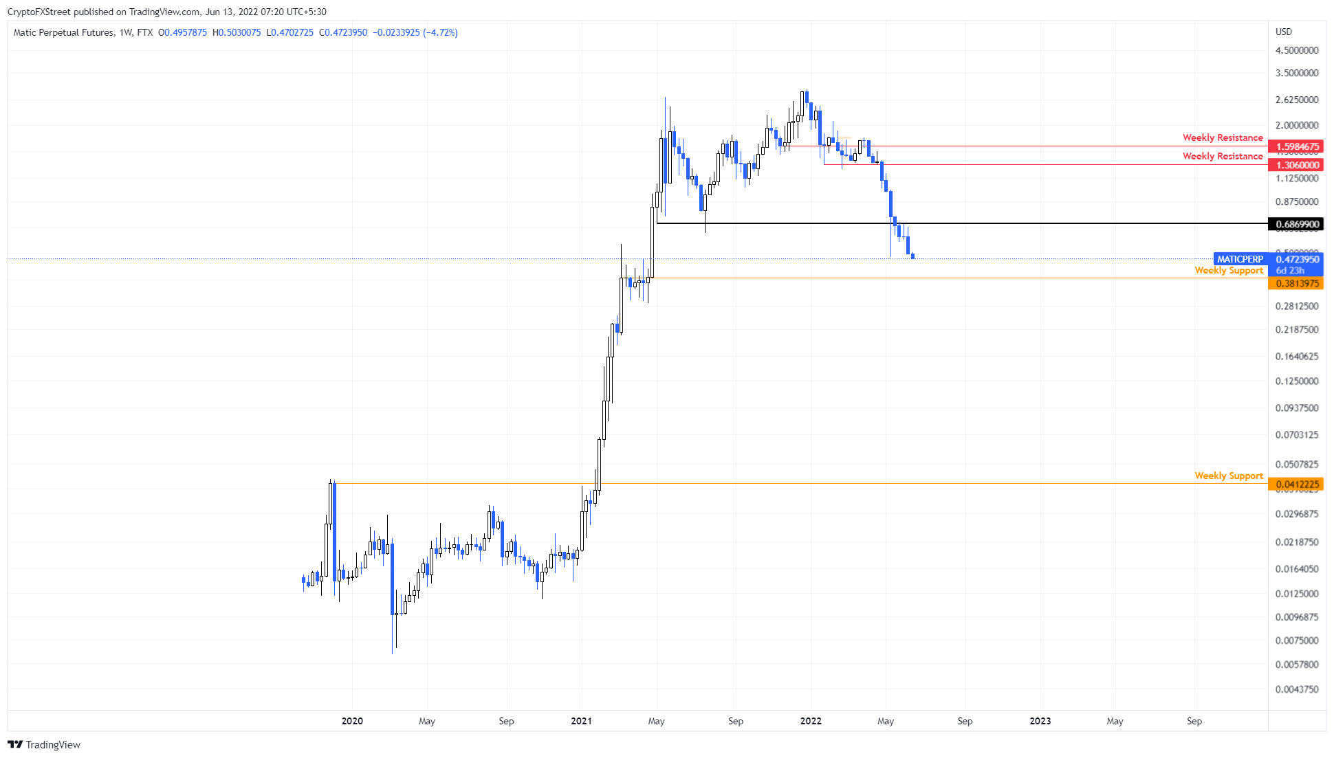 MATIC/USDT 1-week chart