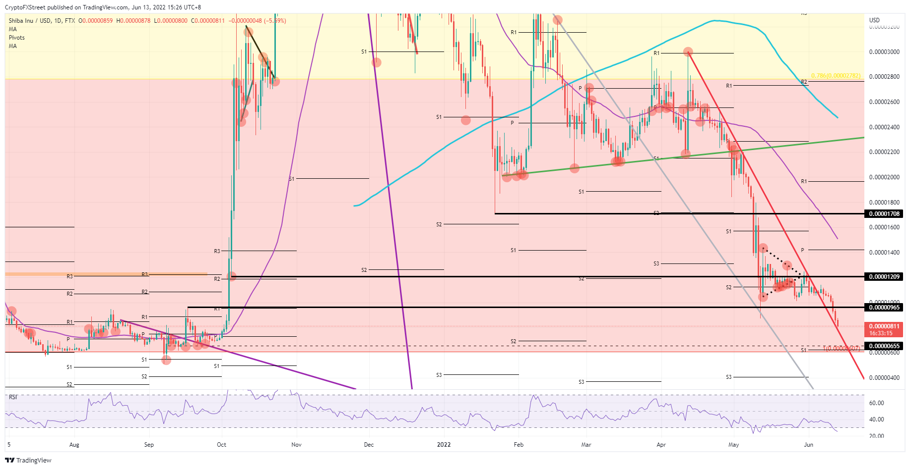 SHIB/USD daily chart