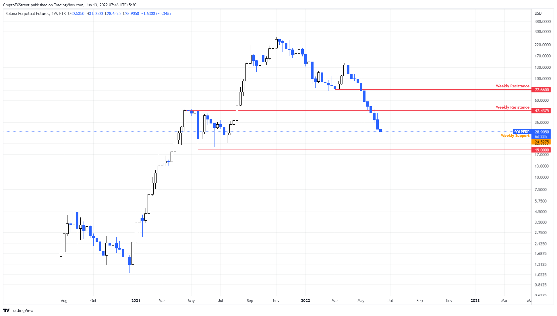 SOL/USDT 1-week chart