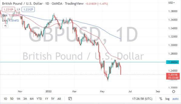 GBP/USD