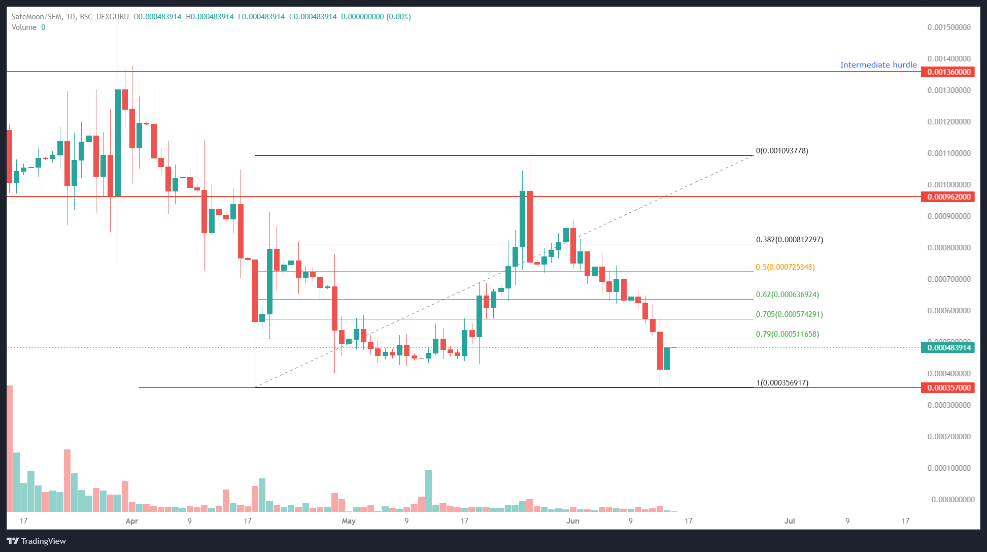 SAFEMOON/USDT 1-day chart