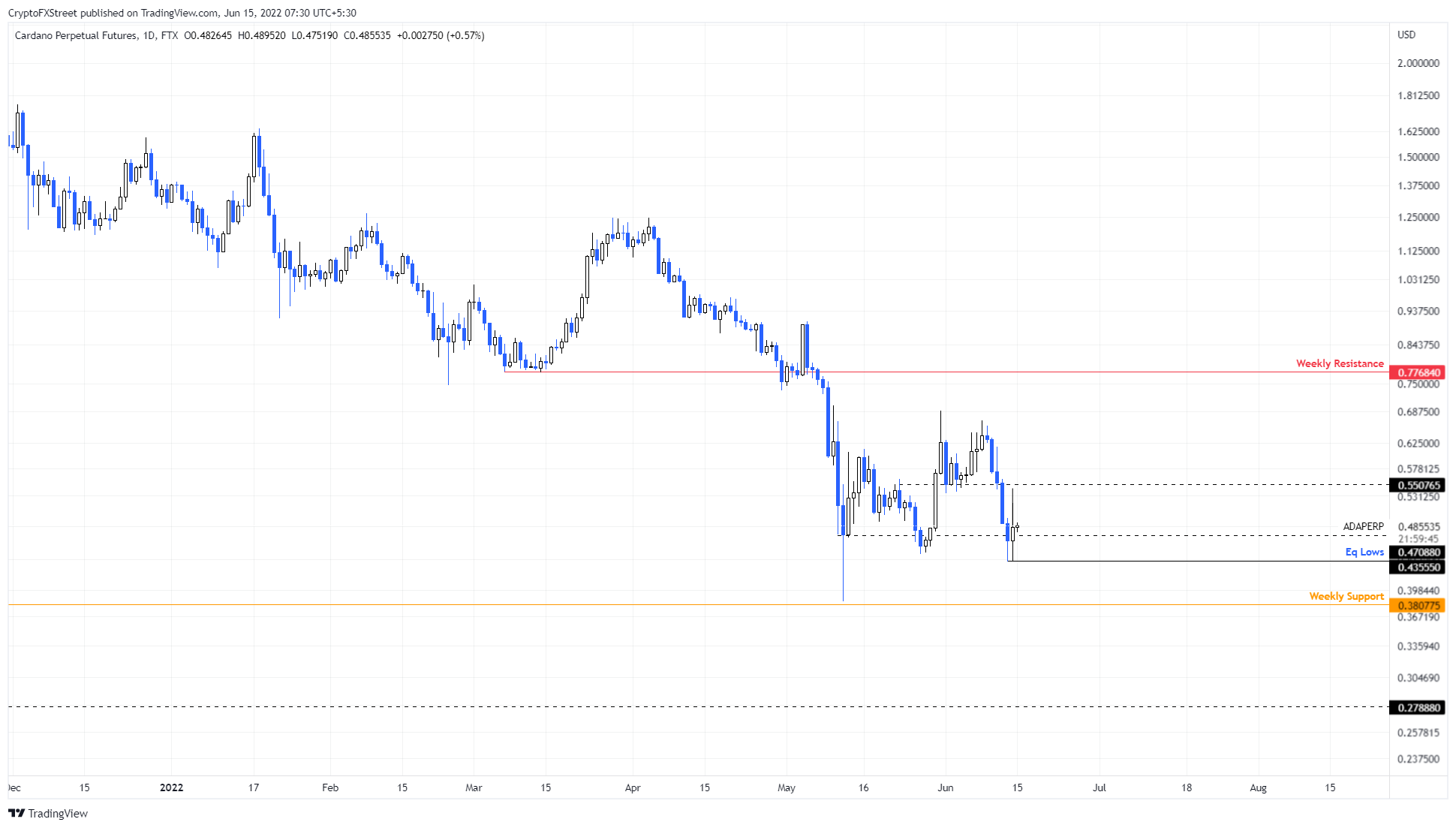 ADA/USDT 1-day chart