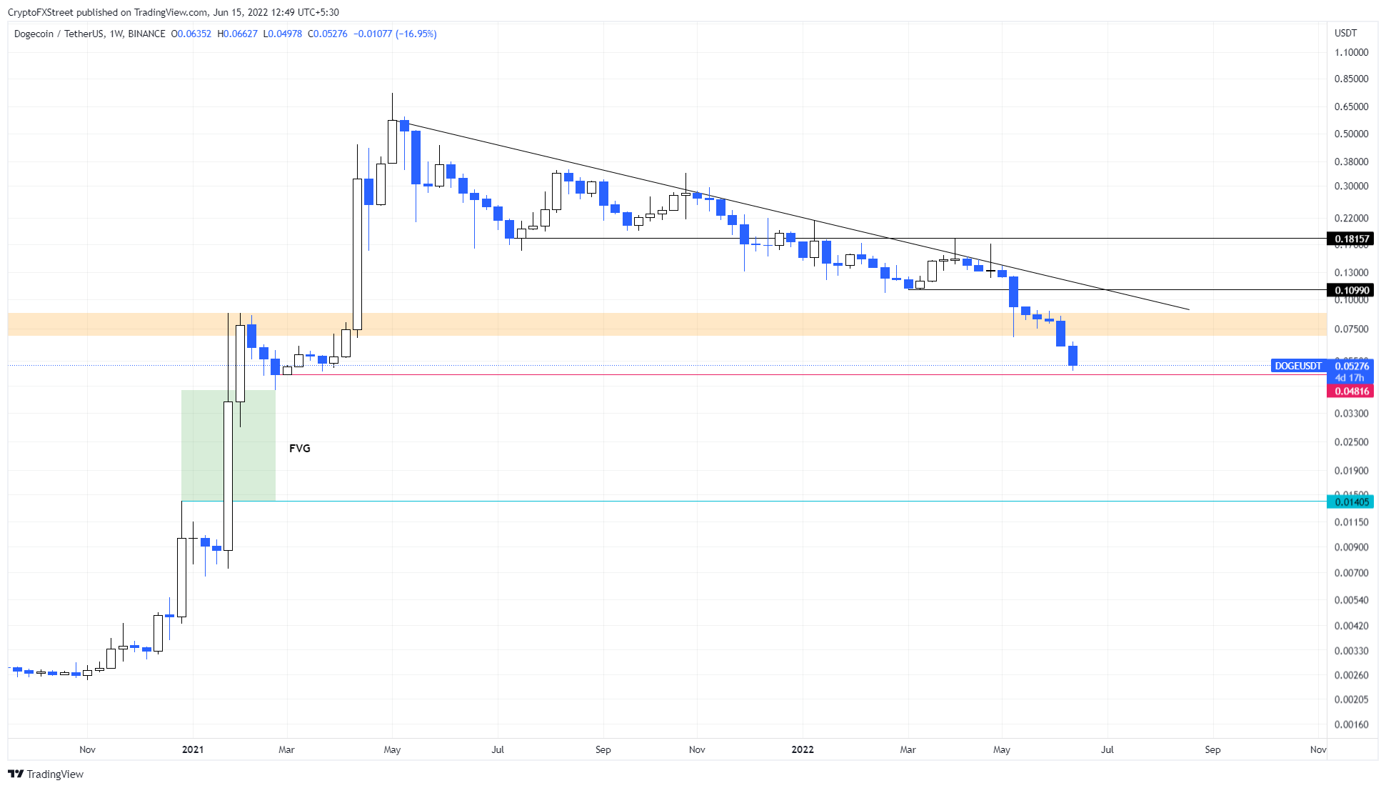 DOGE/USDT 1-week chart