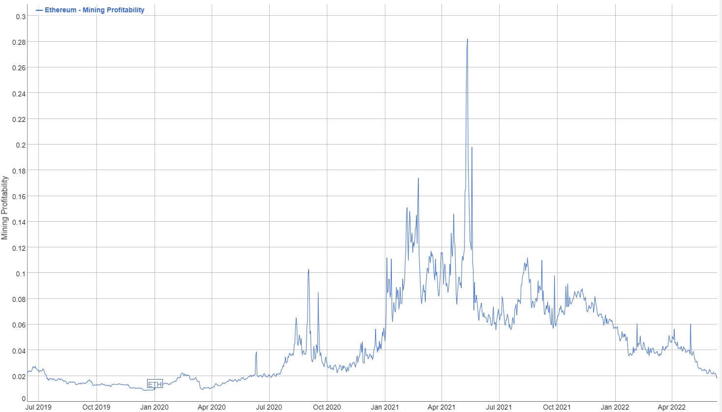 Ethereum mining profitability