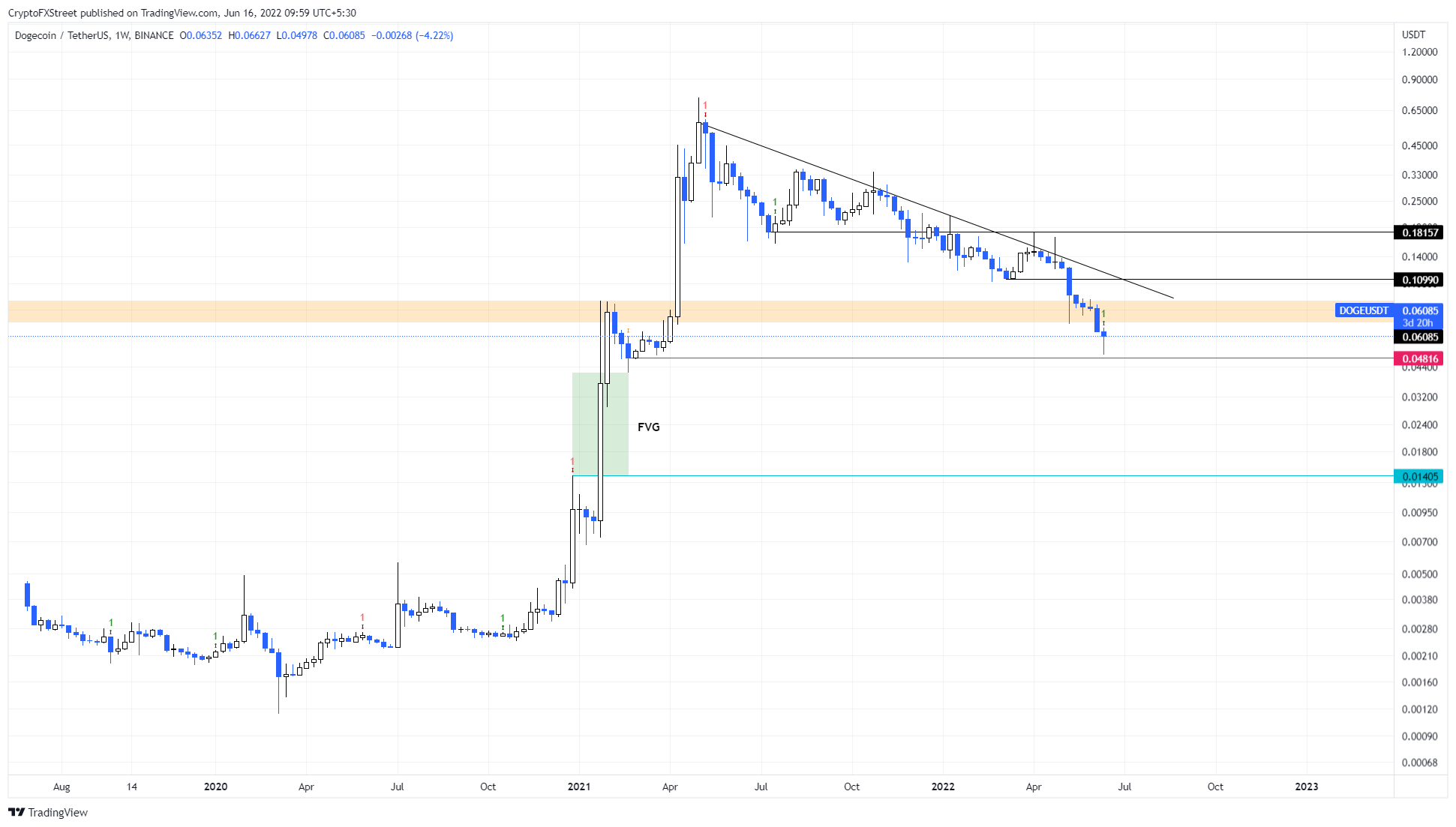 DOGE/USDT 1-week chart