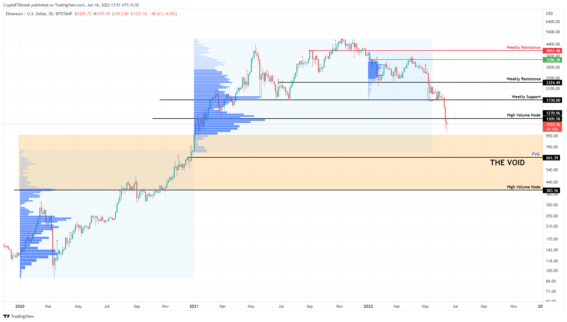 ETH/USDT 3-day chart