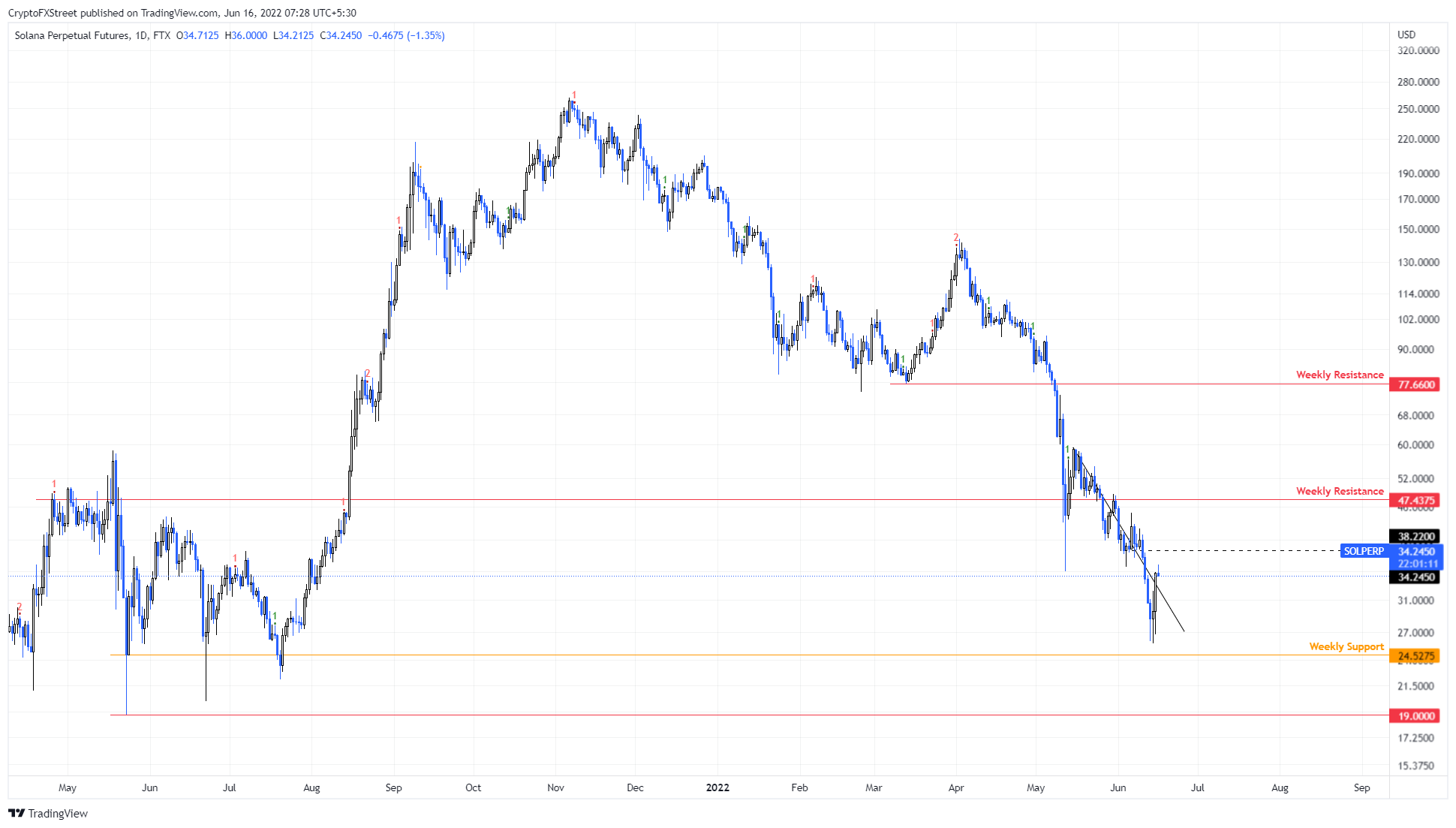 SOL/USDT 1-day chart