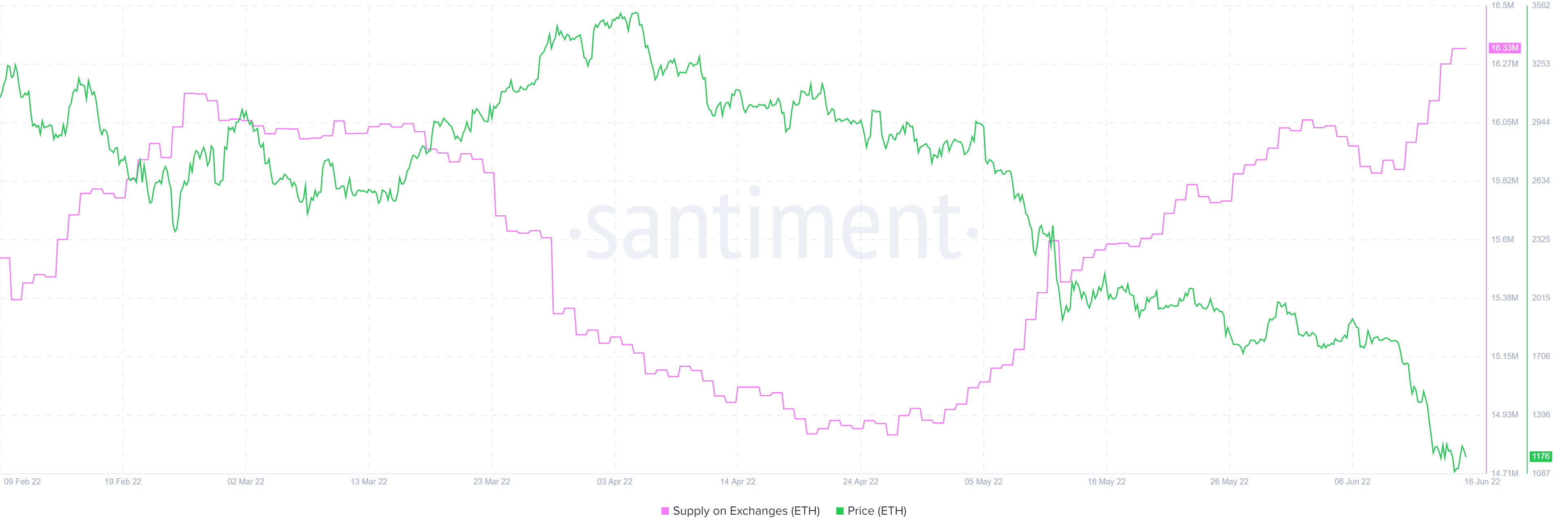 ETH supply on exchanges