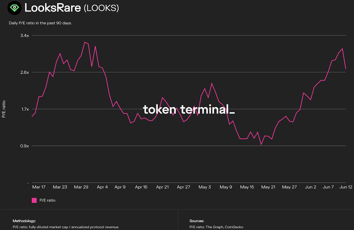 P/E ratio of LOOKS