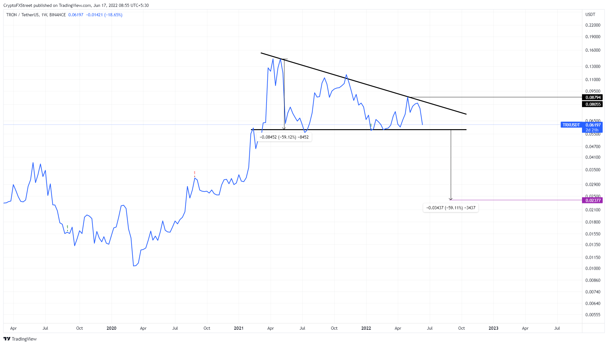 TRX/USDT 1-week chart