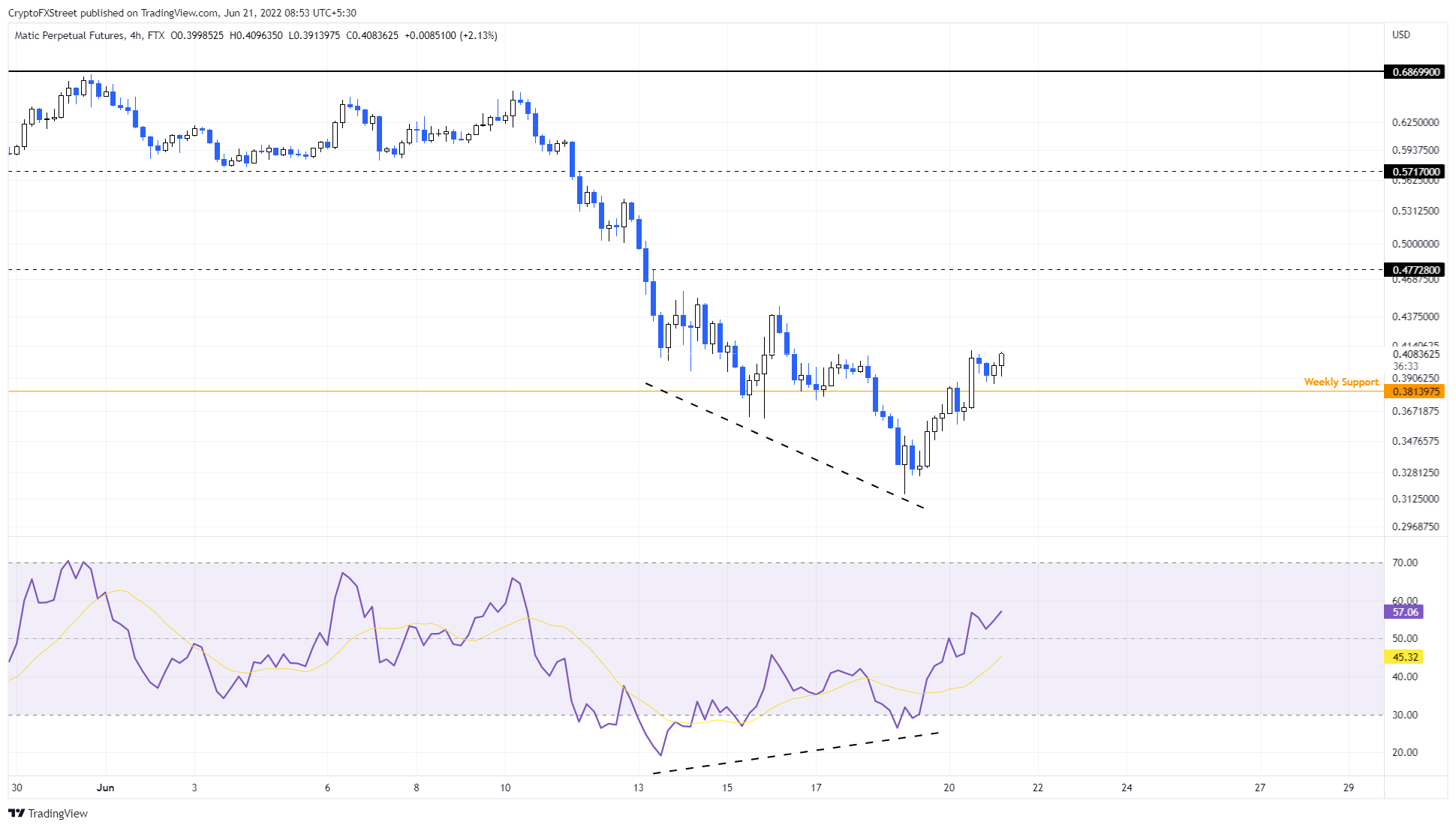 MATIC/USDT 4-hour chart