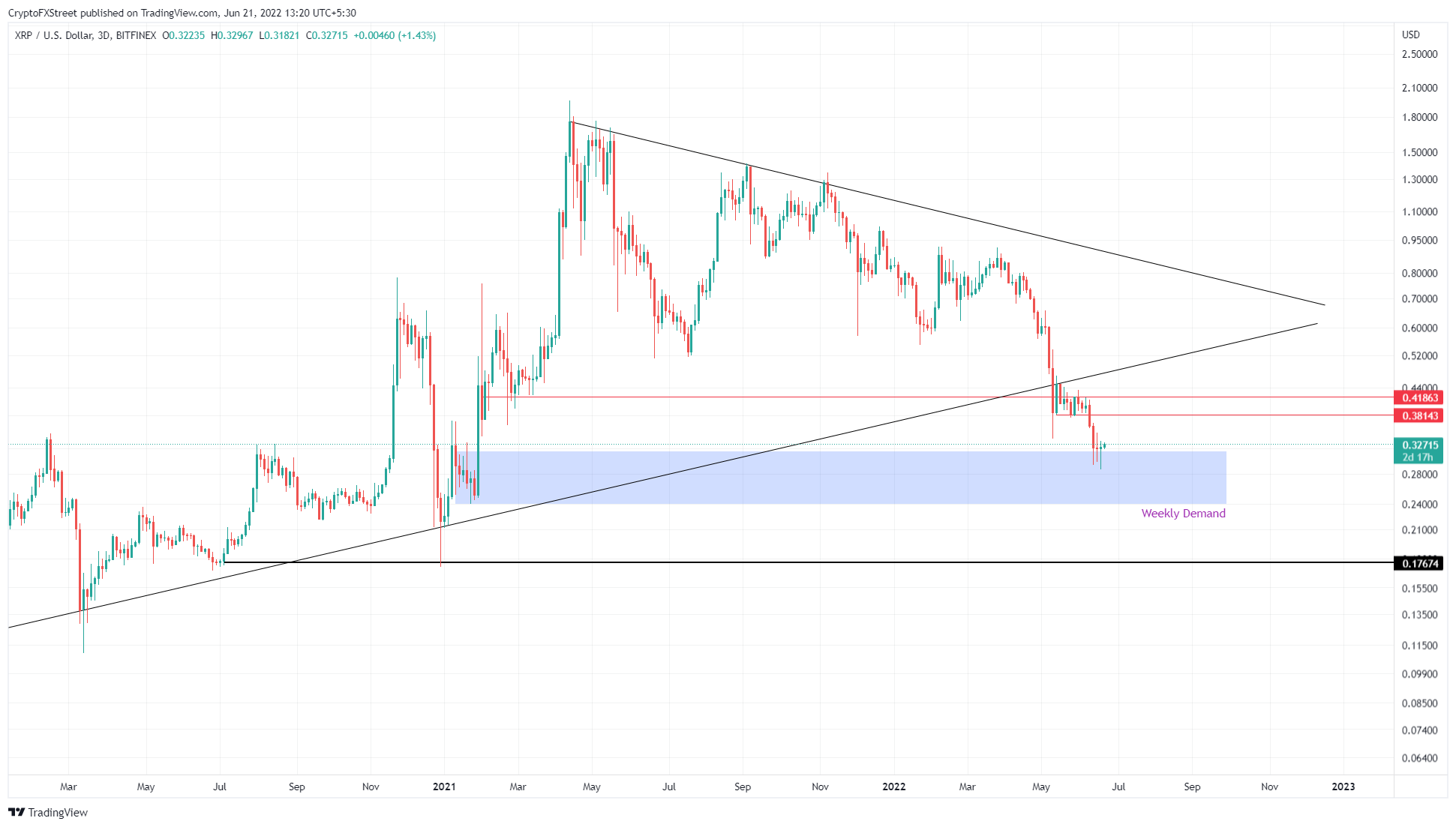 XRP/USDT 3-day chart