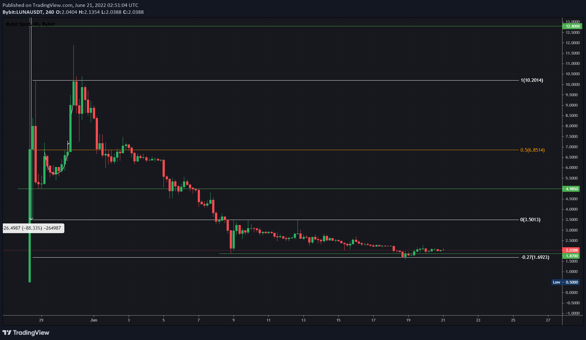 LUNA/USDT 4-hour chart